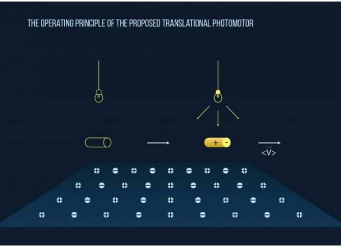 This is the operation principle of the proposed photomotor.