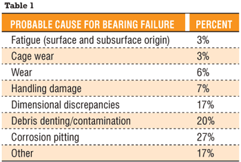 bearing failures