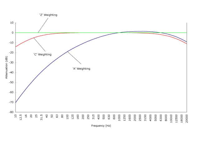 Frequency weightin curves 