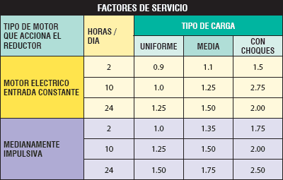 Tabla factores de servicio