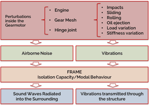 pleasantness in gear motors