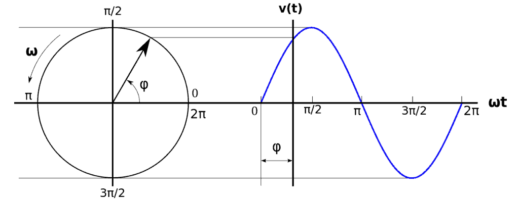 OndaSenoidal