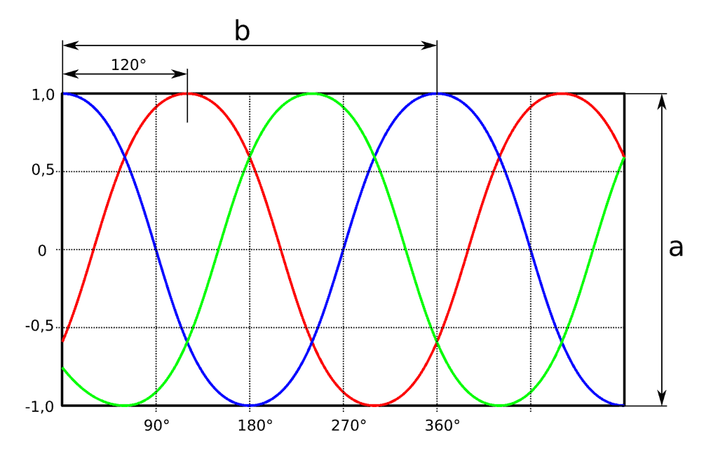 Dreiphasig